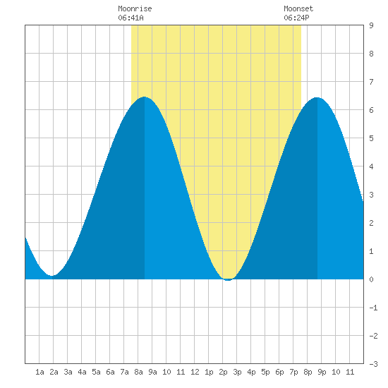 Fernandina Beach tide chart for Tuesday, March 17, 2026