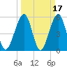 Fernandina Beach tide chart for Tuesday, March 17, 2026