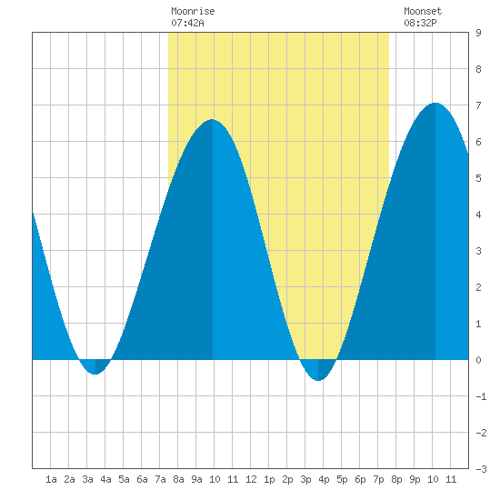 Fernandina Beach tide chart for Thursday, March 19, 2026