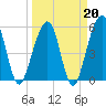 Fernandina Beach tide chart for Friday, March 20, 2026