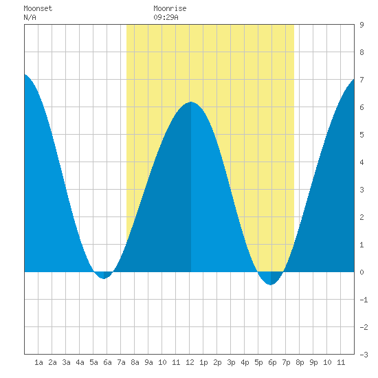 Fernandina Beach tide chart for Sunday, March 22, 2026
