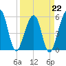 Fernandina Beach tide chart for Sunday, March 22, 2026