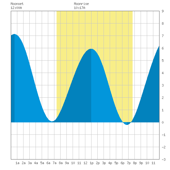Fernandina Beach tide chart for Monday, March 23, 2026