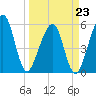 Fernandina Beach tide chart for Monday, March 23, 2026