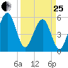 Fernandina Beach tide chart for Wednesday, March 25, 2026