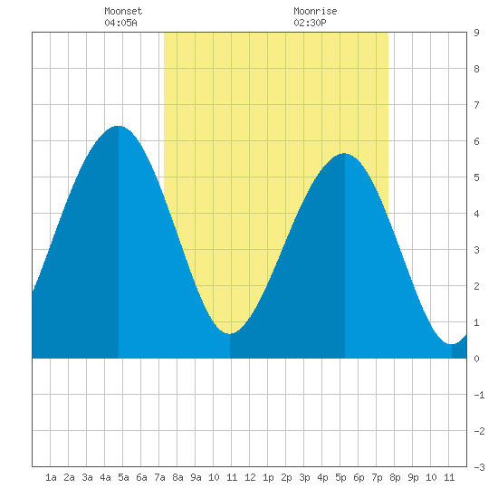 Fernandina Beach tide chart for Friday, March 27, 2026