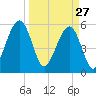 Fernandina Beach tide chart for Friday, March 27, 2026