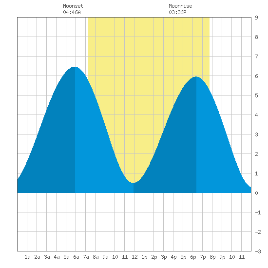 Fernandina Beach tide chart for Saturday, March 28, 2026