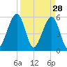 Fernandina Beach tide chart for Saturday, March 28, 2026