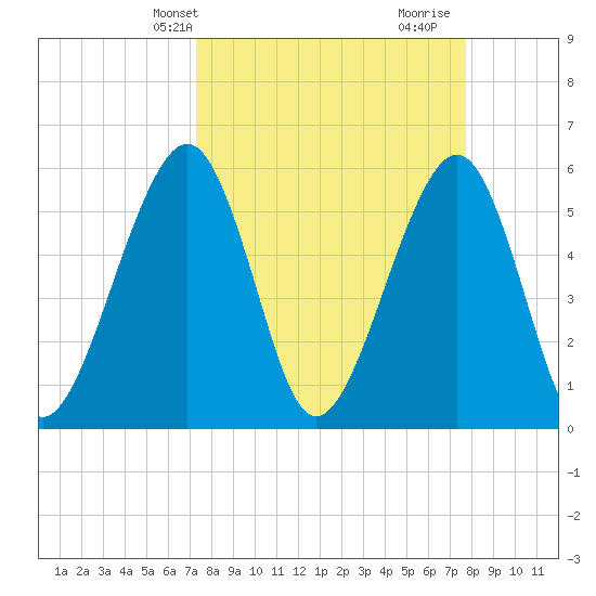 Fernandina Beach tide chart for Sunday, March 29, 2026