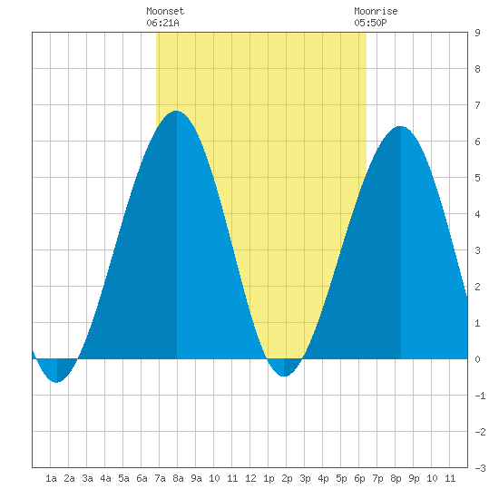 Fernandina Beach tide chart for Monday, March 2, 2026
