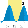 Fernandina Beach tide chart for Monday, March 2, 2026