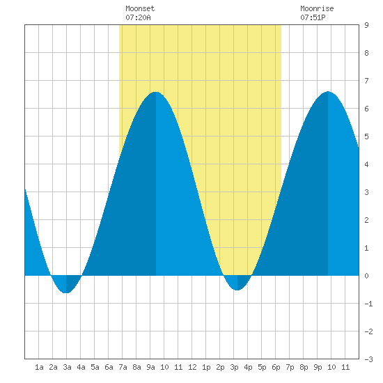 Fernandina Beach tide chart for Wednesday, March 4, 2026