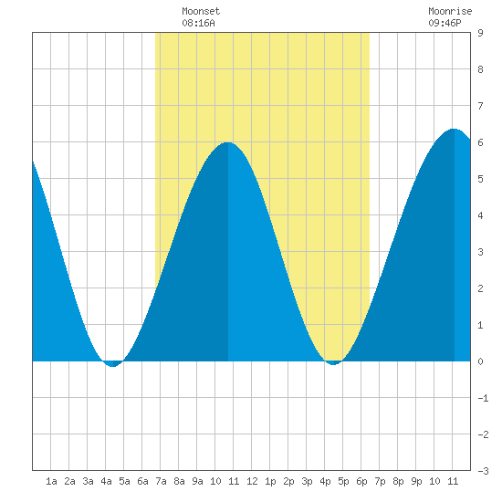Fernandina Beach tide chart for Friday, March 6, 2026