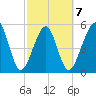 Fernandina Beach tide chart for Saturday, March 7, 2026