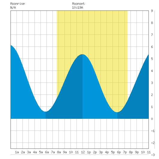 Fernandina Beach tide chart for Sunday, March 8, 2026