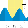Fernandina Beach tide chart for Saturday, April 11, 2026