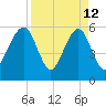 Fernandina Beach tide chart for Sunday, April 12, 2026