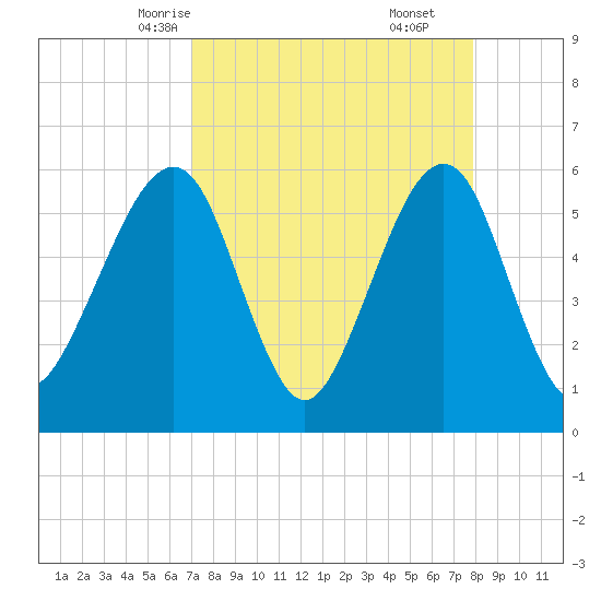 Fernandina Beach tide chart for Monday, April 13, 2026