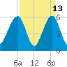 Fernandina Beach tide chart for Monday, April 13, 2026