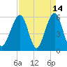 Fernandina Beach tide chart for Tuesday, April 14, 2026