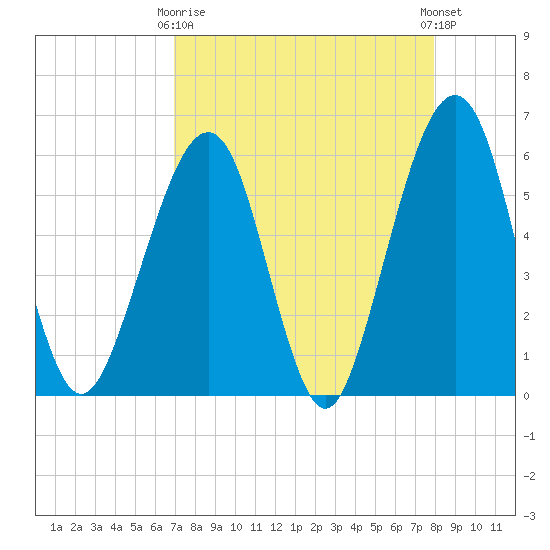 Fernandina Beach tide chart for Thursday, April 16, 2026