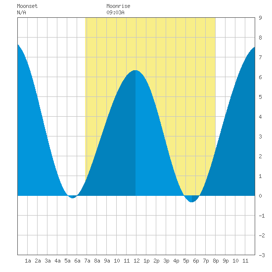 Fernandina Beach tide chart for Monday, April 20, 2026