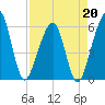 Fernandina Beach tide chart for Monday, April 20, 2026