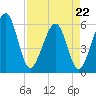 Fernandina Beach tide chart for Wednesday, April 22, 2026