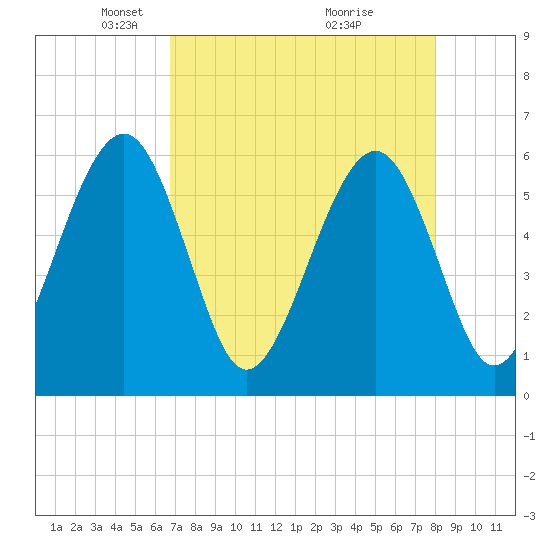 Fernandina Beach tide chart for Saturday, April 25, 2026
