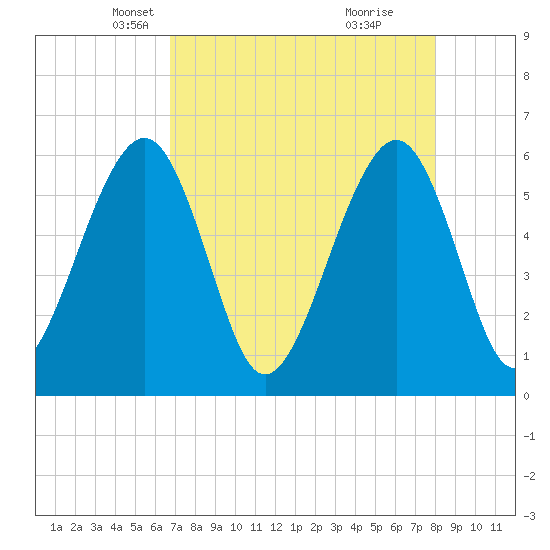 Fernandina Beach tide chart for Sunday, April 26, 2026