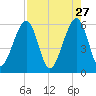 Fernandina Beach tide chart for Monday, April 27, 2026