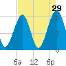 Fernandina Beach tide chart for Wednesday, April 29, 2026