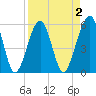 Fernandina Beach tide chart for Thursday, April 2, 2026