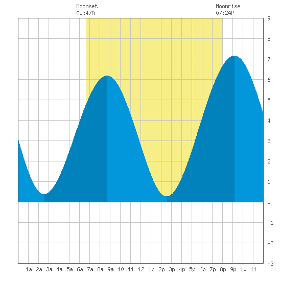 Fernandina Beach tide chart for Thursday, April 30, 2026
