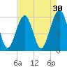 Fernandina Beach tide chart for Thursday, April 30, 2026