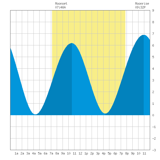 Fernandina Beach tide chart for Friday, April 3, 2026