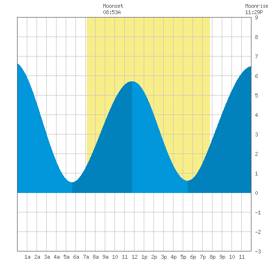 Fernandina Beach tide chart for Sunday, April 5, 2026