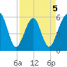 Fernandina Beach tide chart for Sunday, April 5, 2026