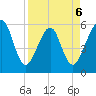 Fernandina Beach tide chart for Monday, April 6, 2026