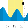 Fernandina Beach tide chart for Thursday, April 9, 2026