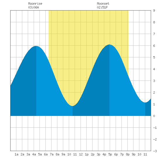 Fernandina Beach tide chart for Monday, May 11, 2026