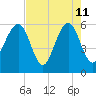 Fernandina Beach tide chart for Monday, May 11, 2026