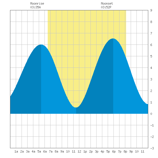 Fernandina Beach tide chart for Tuesday, May 12, 2026