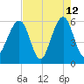 Fernandina Beach tide chart for Tuesday, May 12, 2026