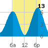Fernandina Beach tide chart for Wednesday, May 13, 2026