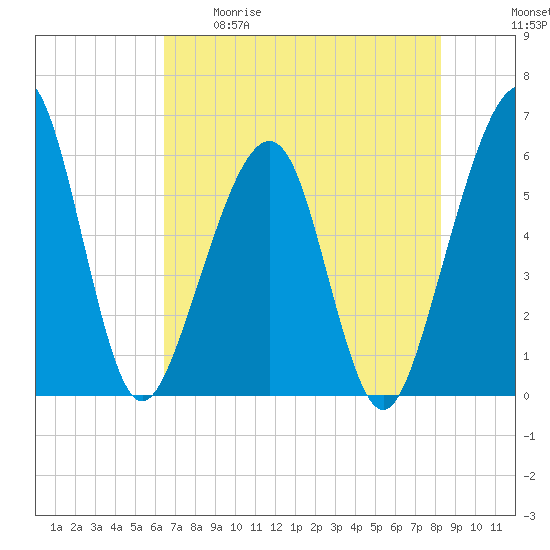Fernandina Beach tide chart for Tuesday, May 19, 2026