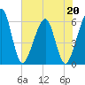 Fernandina Beach tide chart for Wednesday, May 20, 2026
