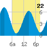 Fernandina Beach tide chart for Friday, May 22, 2026
