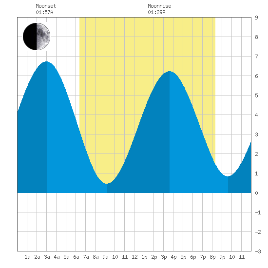 Fernandina Beach tide chart for Saturday, May 23, 2026